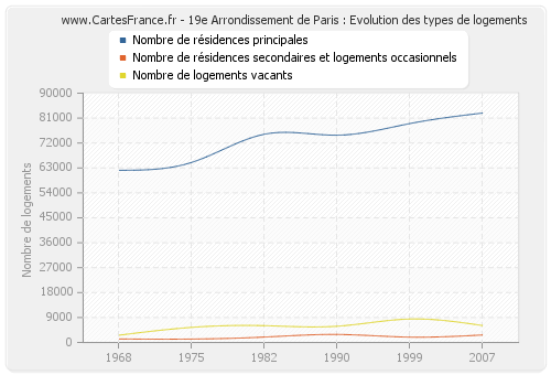 19e Arrondissement de Paris : Evolution des types de logements